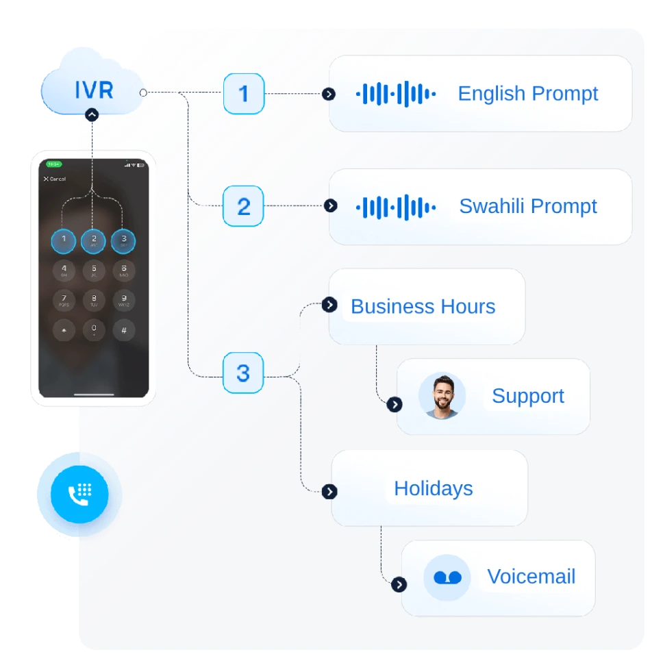 [IVROHPC] Interactive Voice Response(IVR) & On Hold Prompt Creation